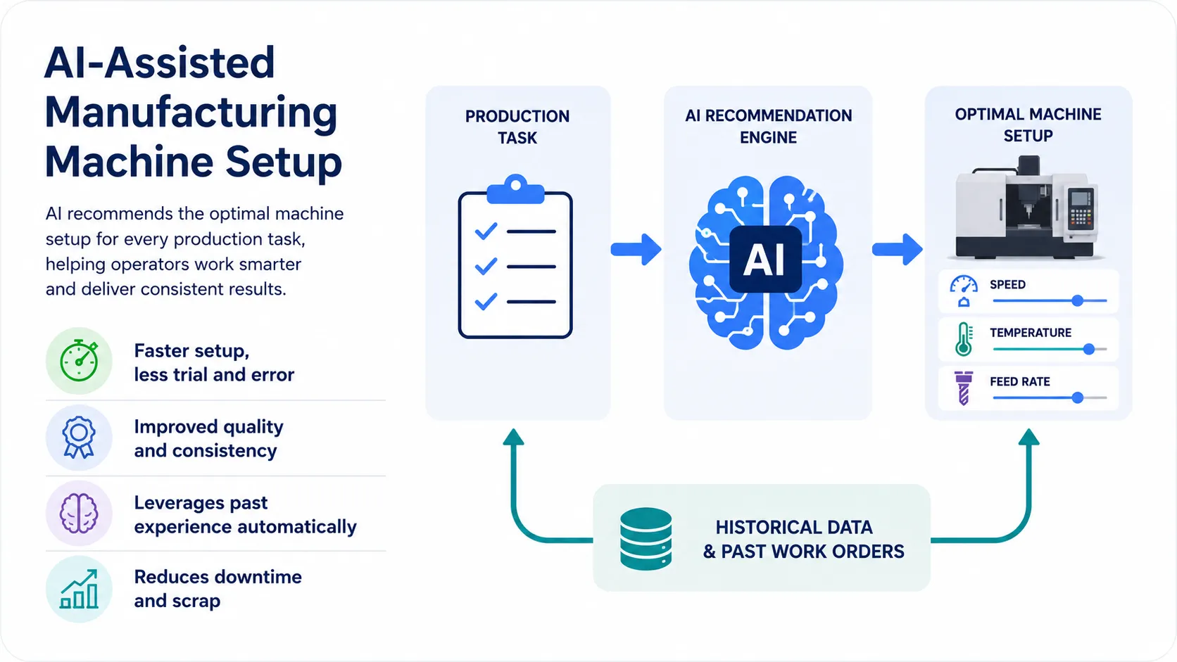 Manufacturing machine setup parameter recommendation model