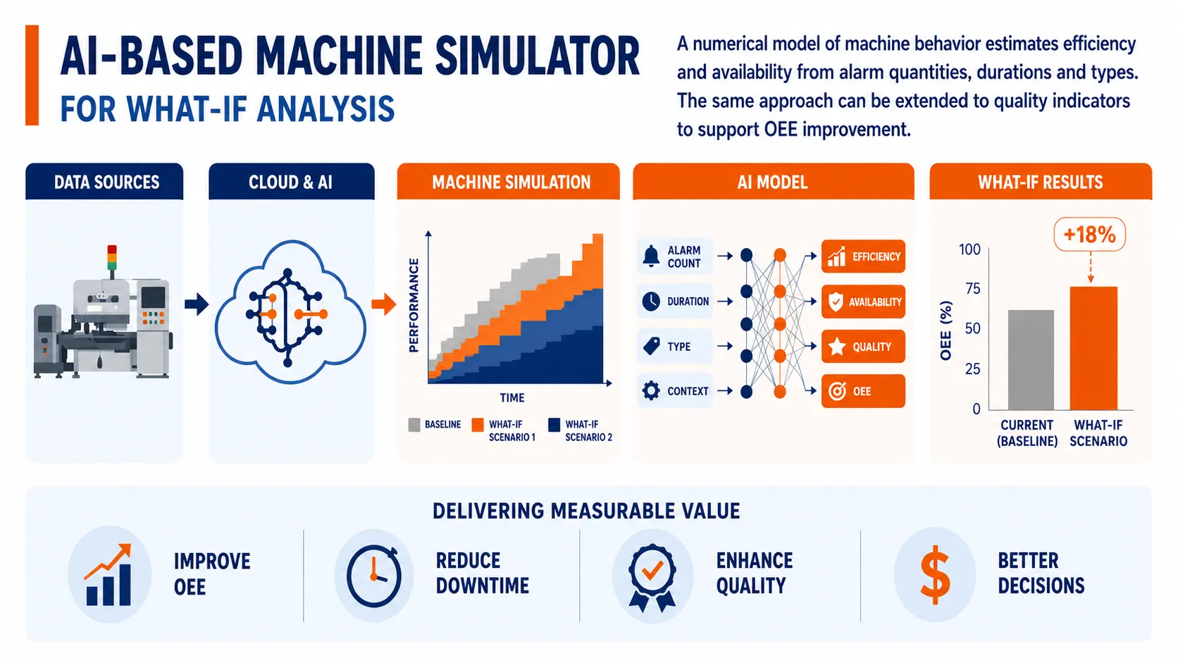 AI-based numerical machine model for OEE what-if analysis
