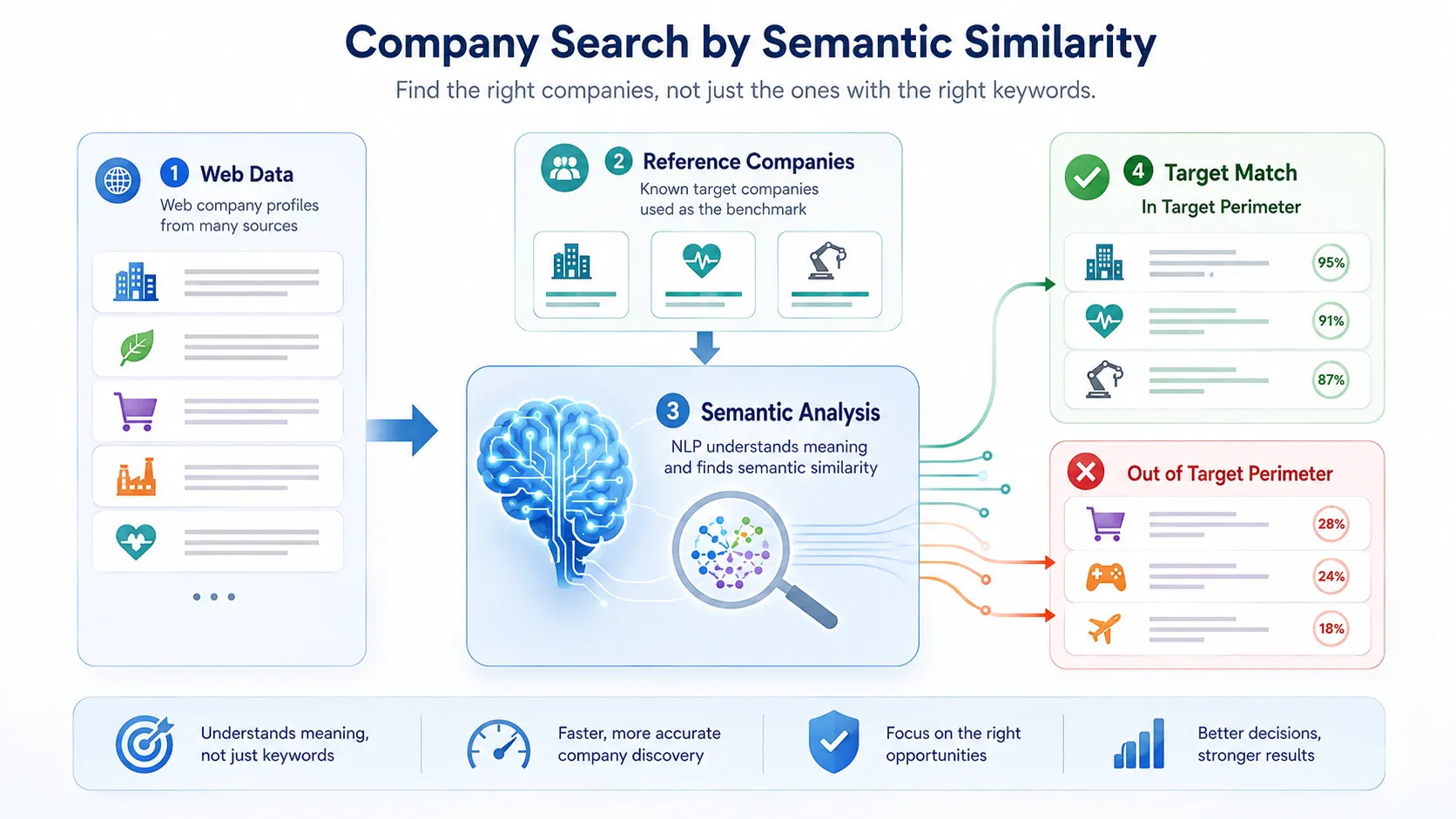 Semantic similarity company search and classification from web scraping